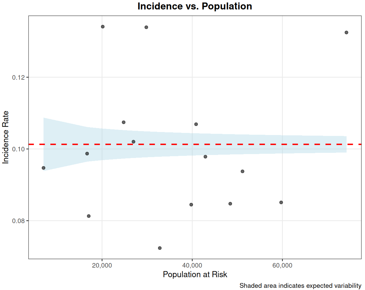 Funnel Plot of Incidence vs Population