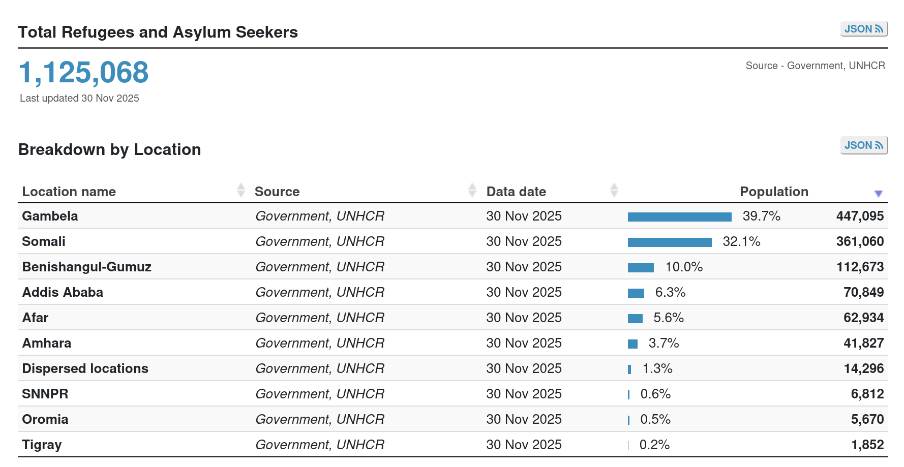 Refugee Status in Ethiopia