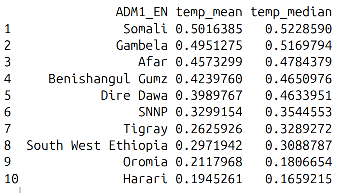 Region Suitability Rankings